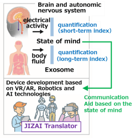 R&D theme structure of the project