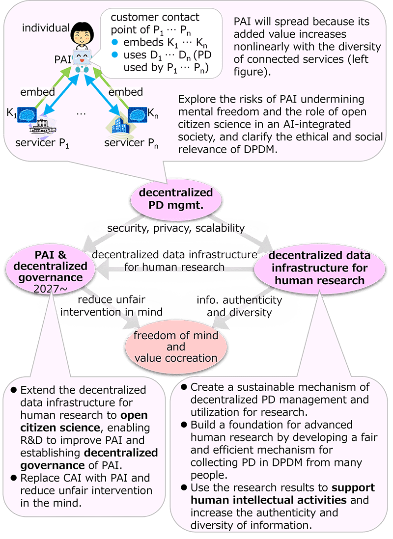 R&D theme structure of the project