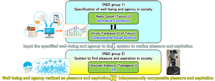 R&D theme structure of the project1