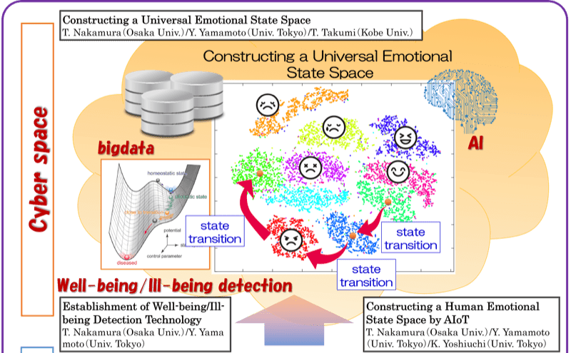 R&D theme structure of the project