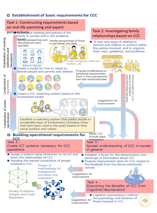 R&D theme structure of the project