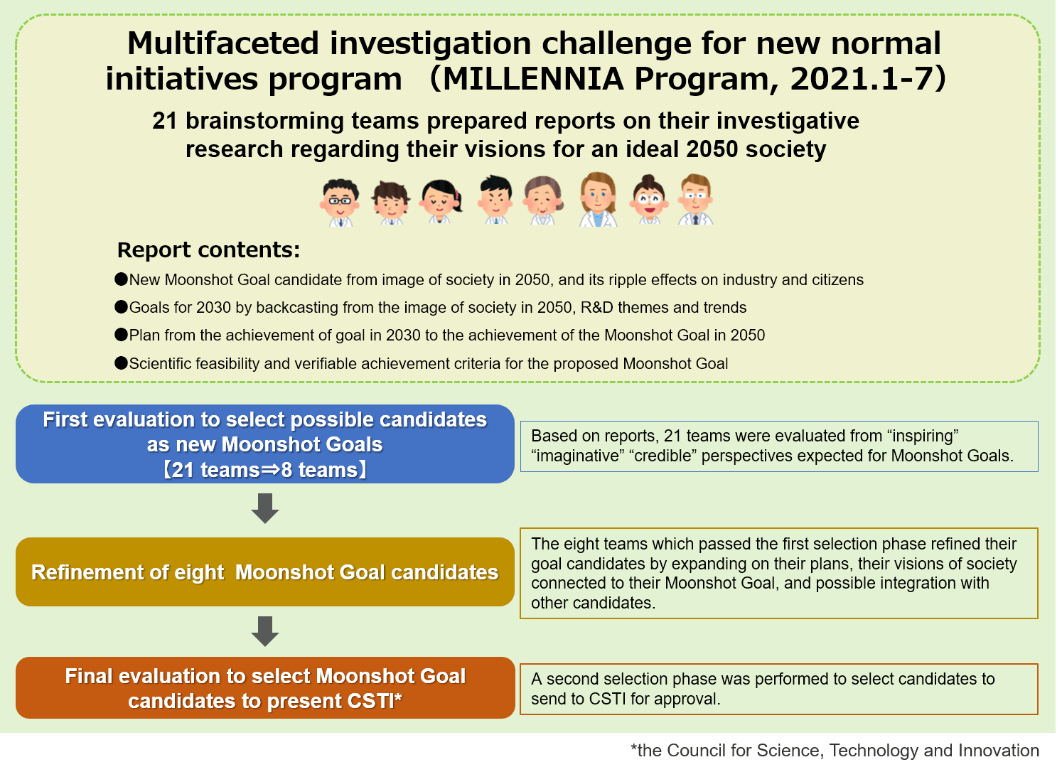 Multifaceted investigation challenge for new normal initiatives program
