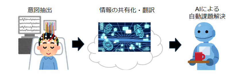 *AI支援型BMI-CA:AIの機械学習によって、異種BMIの組み合わせに応じて、利用者が頭に思い浮かべた言葉や行動を高精度に解読できるCybernetic Avatar(CA)