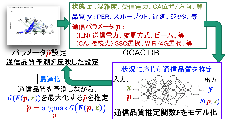 図2 ILNのパラメータ最適化システム