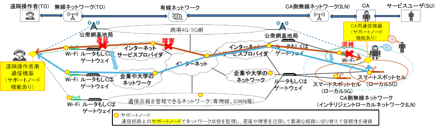 図１ 「サポートノード」による信頼性確保基盤アーキテクチャ