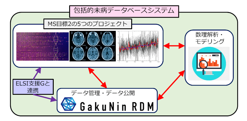 包括的未病データベース構築の概念図