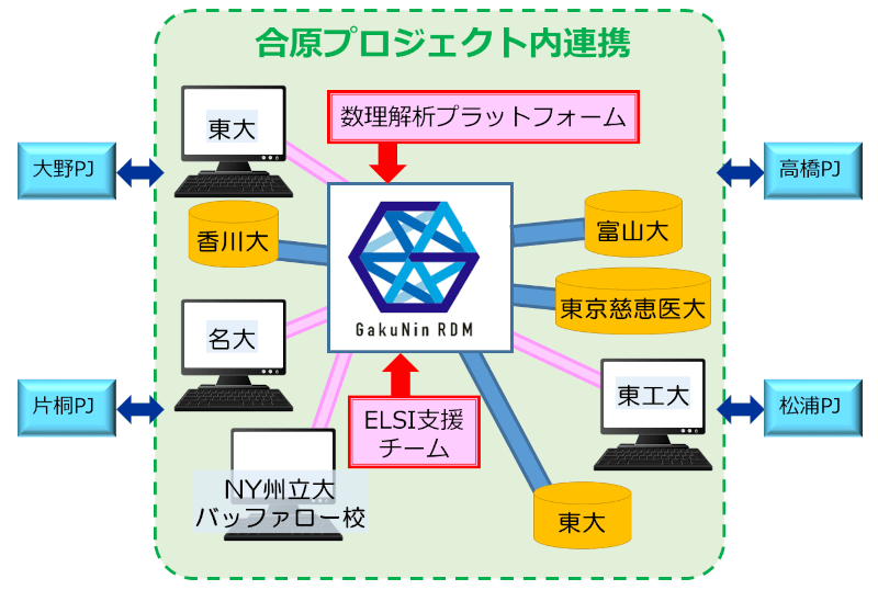 GakuNin RDMを介した目標2でのデータ共有