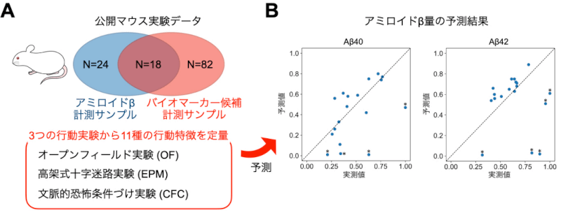公開マウス実験データ/アミロイドβ量の予測結果