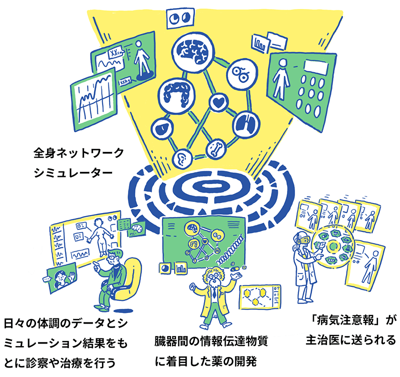 全身ネットワークシミュレーター。日々の体調のデータとシミュレーション結果をもとに診察や治療を行う。臓器間の情報伝達物質に着目した薬の開発。「病気注意報」が主治医に送られる