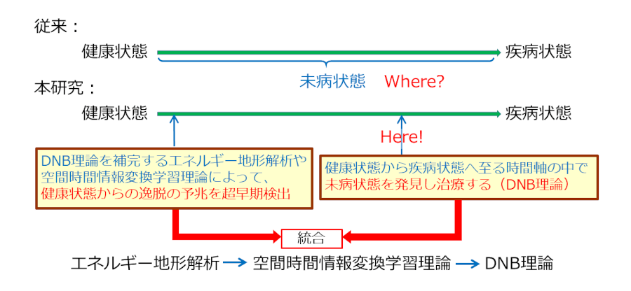 健康状態から疾病状態へ至る時間軸の中で未病状態を発見する（DNB理論）