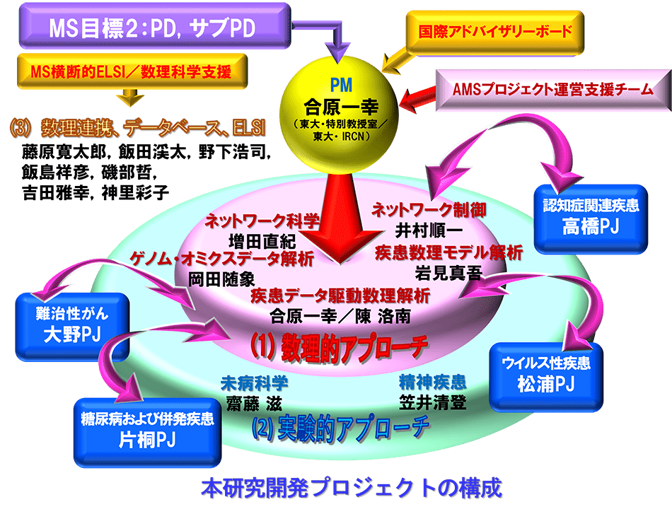 体制図