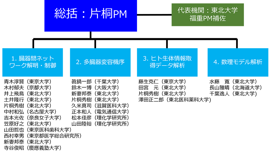 体制図