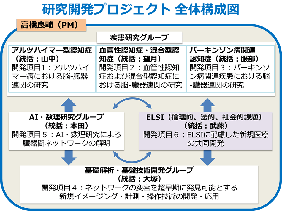 体制図