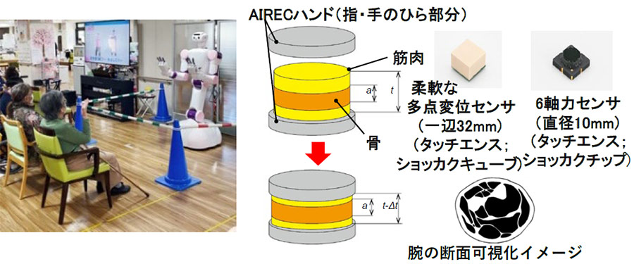 図2 (左)介護老人保健施設にAIRECを導入した様子（右)AIRECハンドで腕の状態評価を目指した硬さ計測法