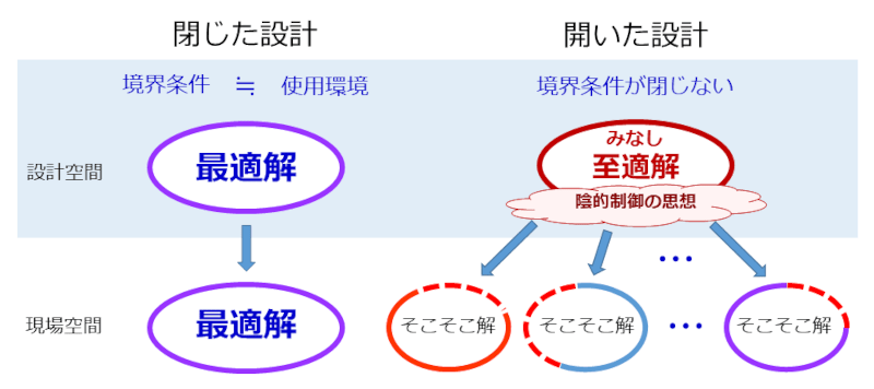 図1 閉じた設計と開いた設計