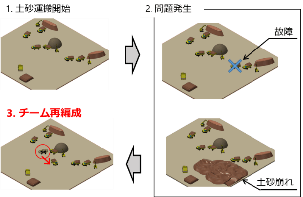 図1 変化する環境下における動的なチーム編成