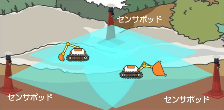 図1 センサポッドによる環境情報ならびに建設ロボットの作業情報の取得イメージ