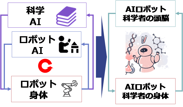 図2-1 AIロボット科学者の構成