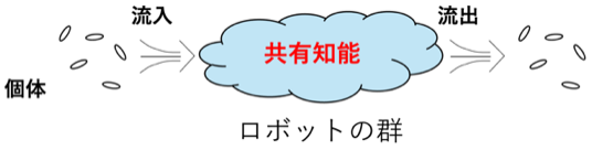図：ロボットの群