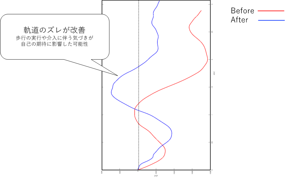 図2:Awareness AIの応用で実施した実験において、無意識のうちに歩行が改善されることが確認されました。