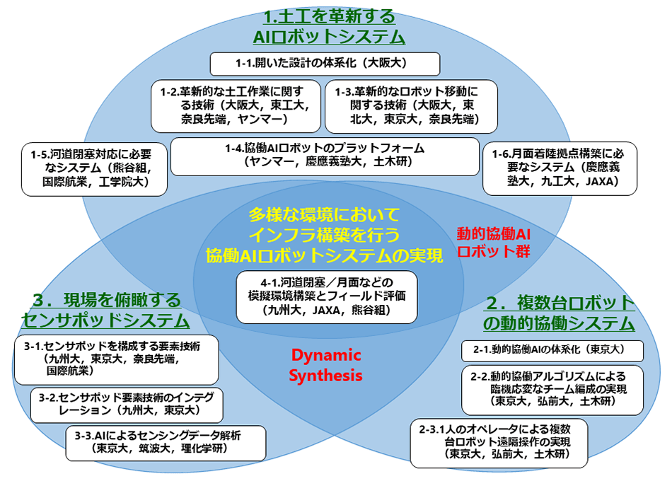 体制図