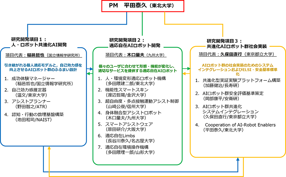 体制図