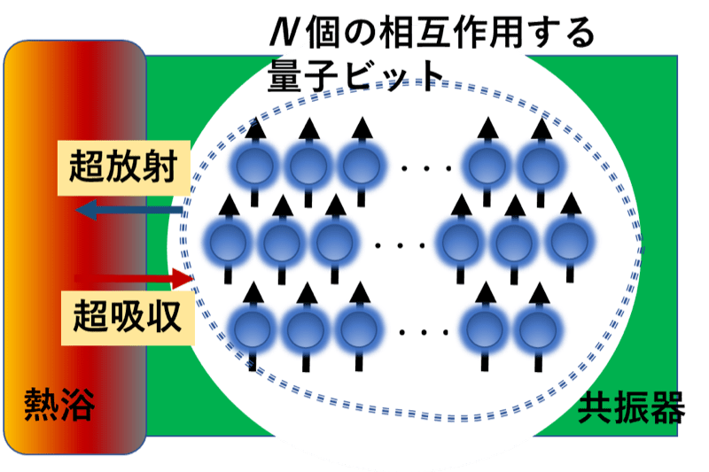 N個の相互作用する量子ビット