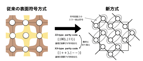 図:従来の表面符号方式と新方式