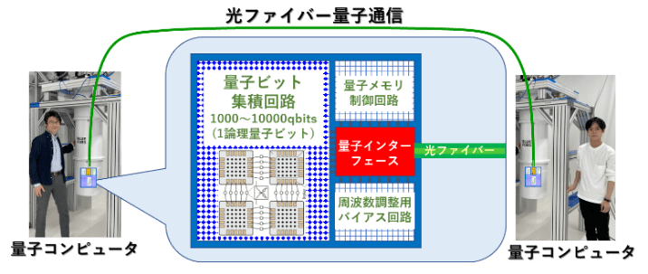 図1.量子コンピュータ間の光ファイバー量子通信