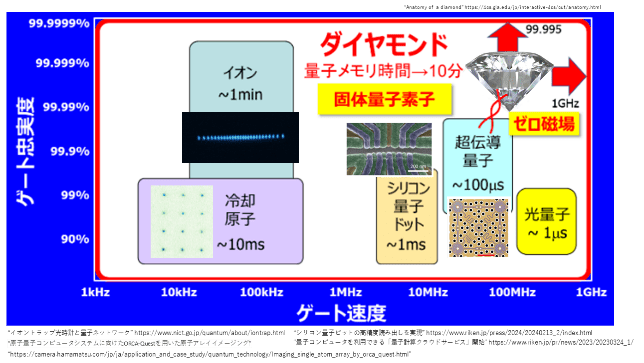 図1.量子コンピュータを構成する物理系の候補と比較。