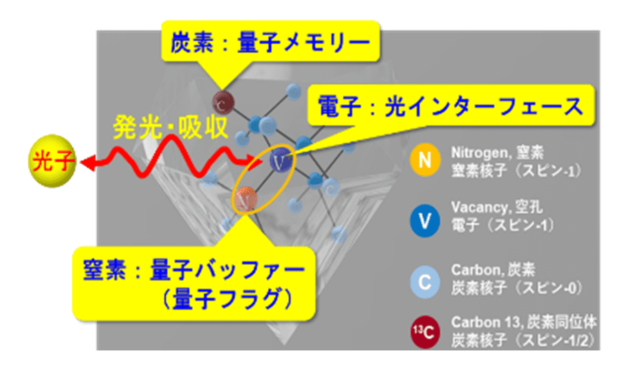 図２．ダイヤモンドNV中心に内蔵された量子システム