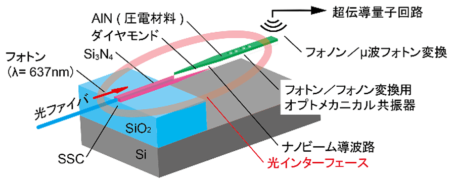 図４．光インターフェースの構成