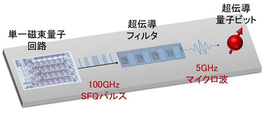 図３．超伝導回路による4K動作5GHzマイクロ波パルス発信器