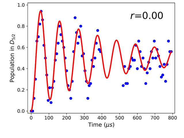 図2 スクイーズド状態生成実験の結果。スクイージングパラメターr=0.00の場合のブルーサイドバンドラビ振動測定結果。