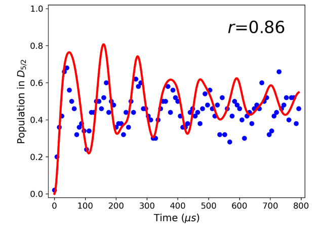 図3 スクイーズド状態生成実験の結果。スクイージングパラメターr=0.86の場合のブルーサイドバンドラビ振動測定結果。