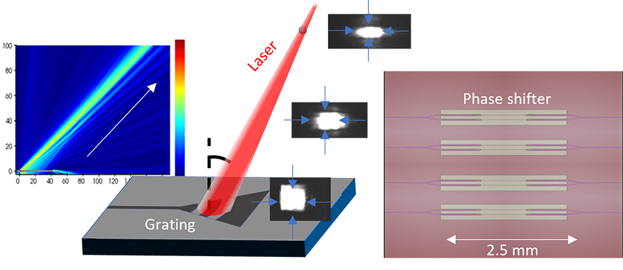 図２．光回路素子（光出射素子、光変調器）の開発