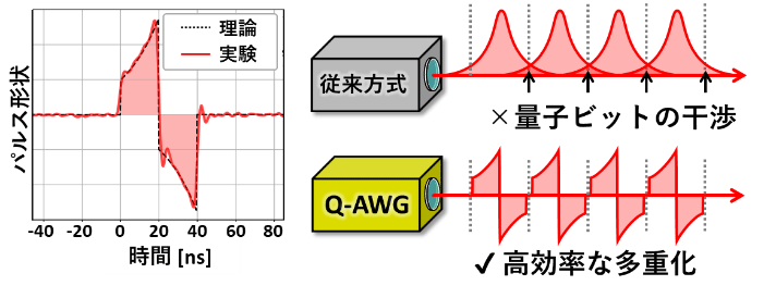 量子プロセッサの作動に必要かつ量子ビットの多重化に適したバランス型タイムビン波形の実現