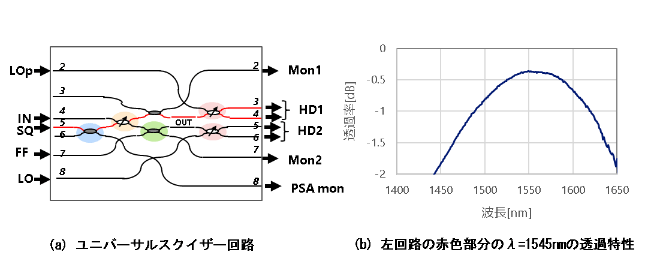 図3 PLCによるユニバーサル回路と透過特性