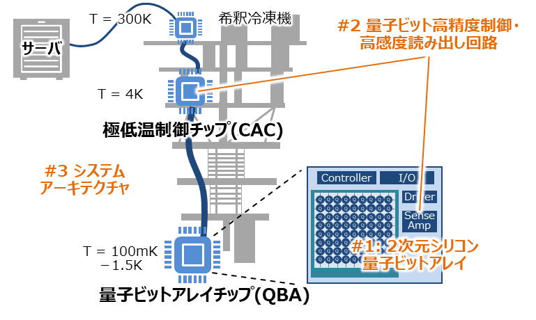 本研究開発項目の構成