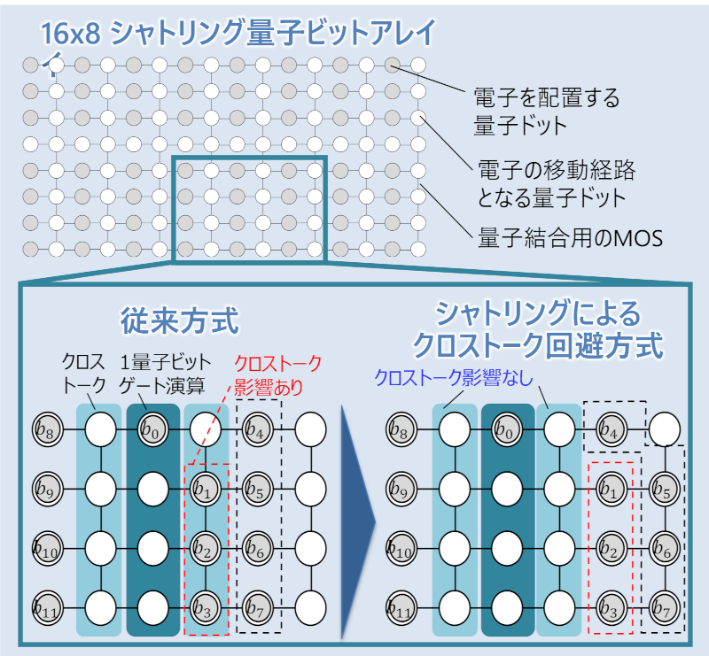 シャトリング量子ビット方式