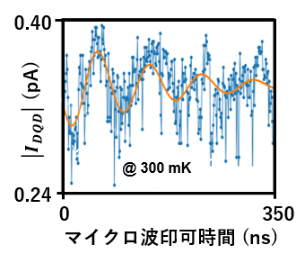 図2:ラビ振動