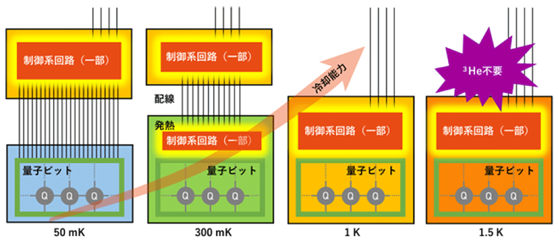 図１：量子ビットの高温動作による許容される回路消費電力の向上と極低温制御系実装の概念図