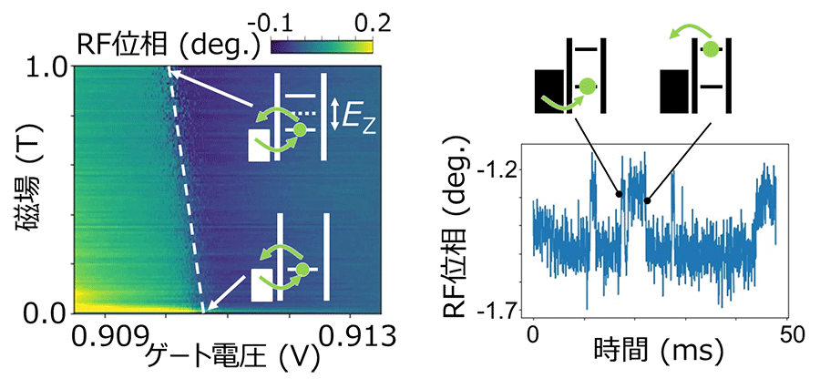 図２：（左図）電子スピンエネルギーの磁場依存性（右図）単電子トンネリングの実時間検出