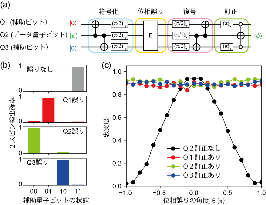 図3　シリコン３量子ビットを用いた位相誤り訂正実験。
