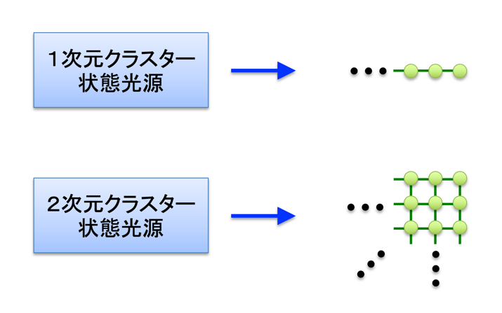 図1:光子クラスター状態源
