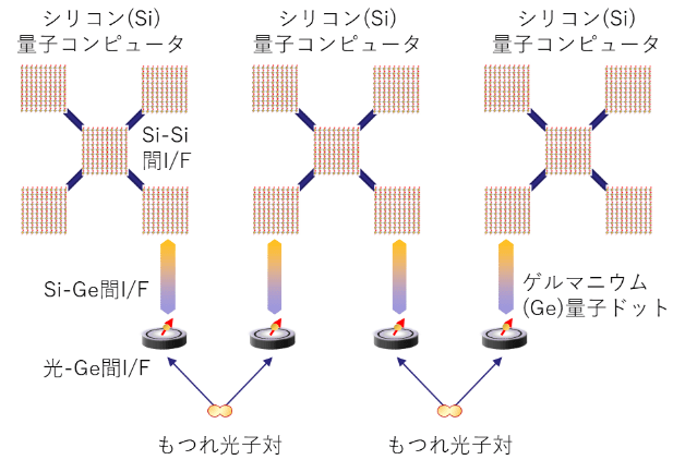 図1 半導体量子コンピュータネットワーク接続
