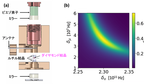 図 2(a) 複合共振器デバイス。(b) 本研究開発で取り組んでいる量子トランスデューサーの変換効率のシミュレーションの一例。変換効率がマイクロ波と光の周波数離調に対して色プロットされている。