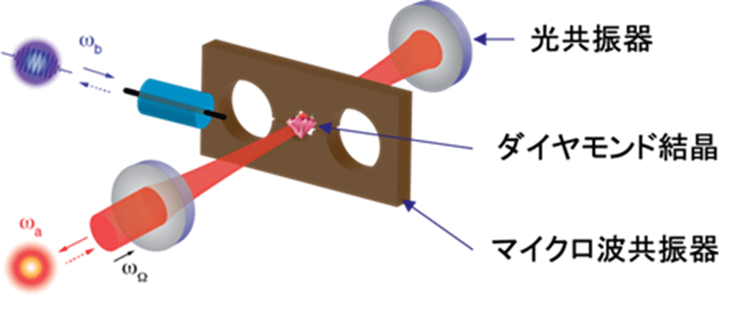 図１　本研究開発テーマの目指す量子トランスデューサーの概念図。