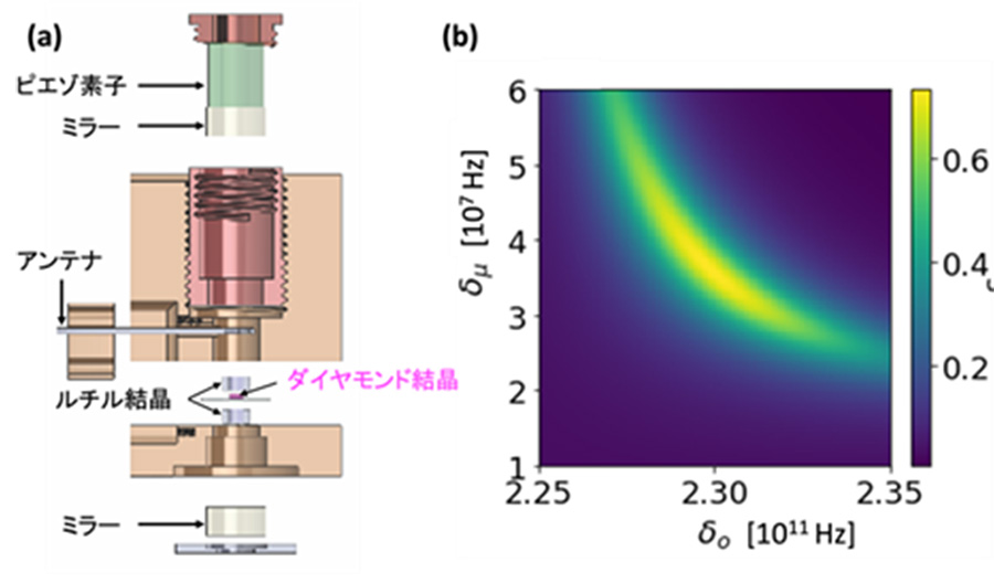 図３（a）複合共振器デバイス。（b） 本研究開発で取り組んでいる量子トランスデューサーの変換効率のシミュレーションの一例。変換効率がマイクロ波と光の周波数離調に対して色プロットされている。