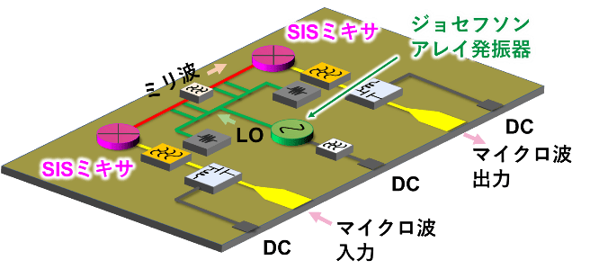 SISミキサ型増幅器の集積化チップイメージ